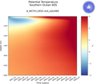 Time series of Southern Ocean 60S Potential Temperature vs depth